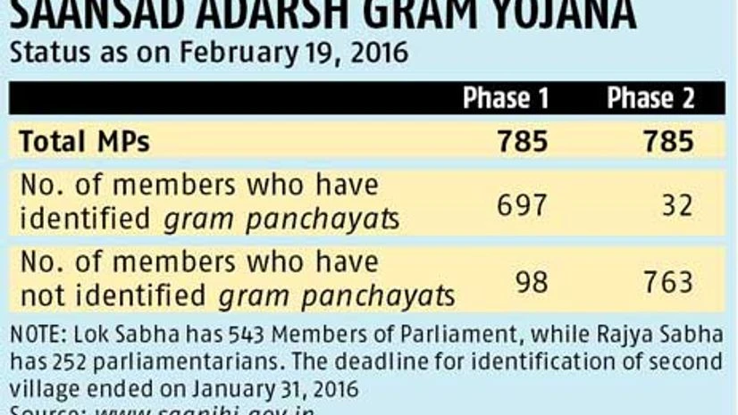 Modi identifies 2nd village to develop; colleagues far behind Modi identifies 2nd village to develop; colleagues far behind