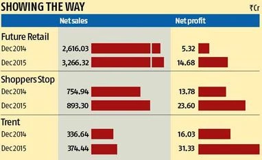 Have Biyani and friends slowed e-retailers? Have Biyani and friends slowed e-retailers?