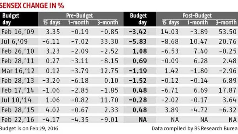 Markets: Before, during, and after Budget Markets: Before, during, and after Budget