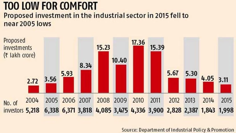 Investment proposals in reverse gear Investment proposals in reverse gear