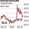 RBI sells dollars to beef up rupee, bond yields inch up