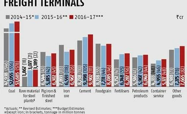 Some steps for falling freight traffic in Rail Budget 2016 Some steps for falling freight traffic in Rail Budget 2016