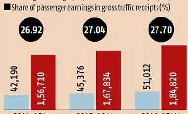 'Cosmetic' changes proposed in Rail Budget: Opposition Rail Budget 2016: Better journey for same price promised