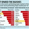 India worst-performing major market this month