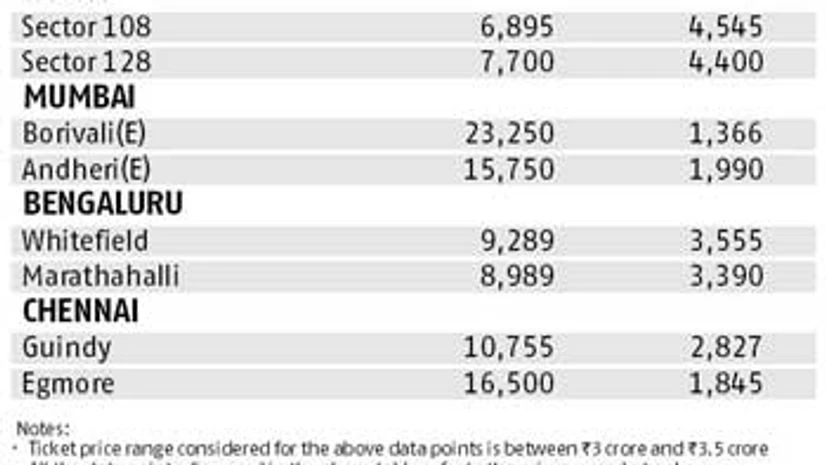 Realty check: Budget- Rs 3-3.5 crore Realty check: Budget- Rs 3-3.5 crore