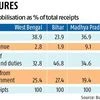 Changing fiscal architecture at state level