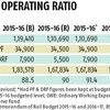 How the Railways tweaked reserve funds