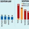 Sedition law: State and Its dissidents