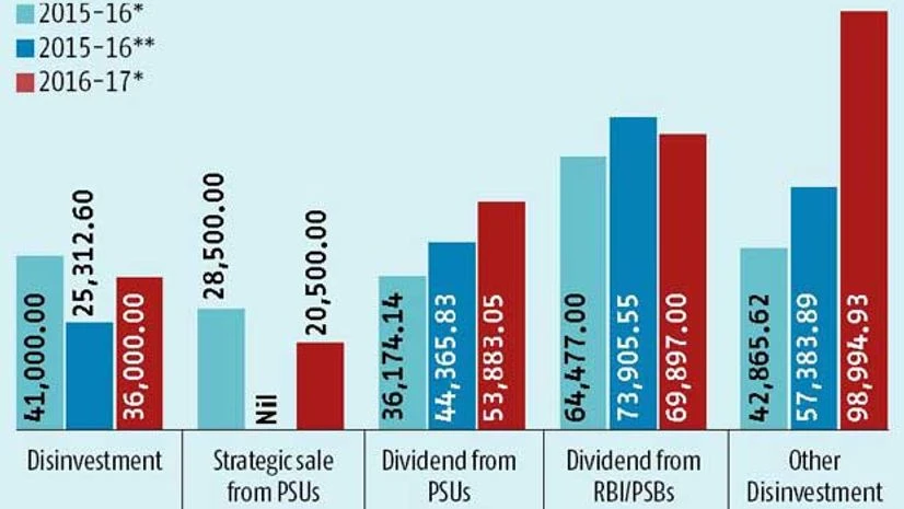 FM bets on disinvestment, spectrum and strategic sales revenue FM bets on disinvestment, spectrum and strategic sales revenue
