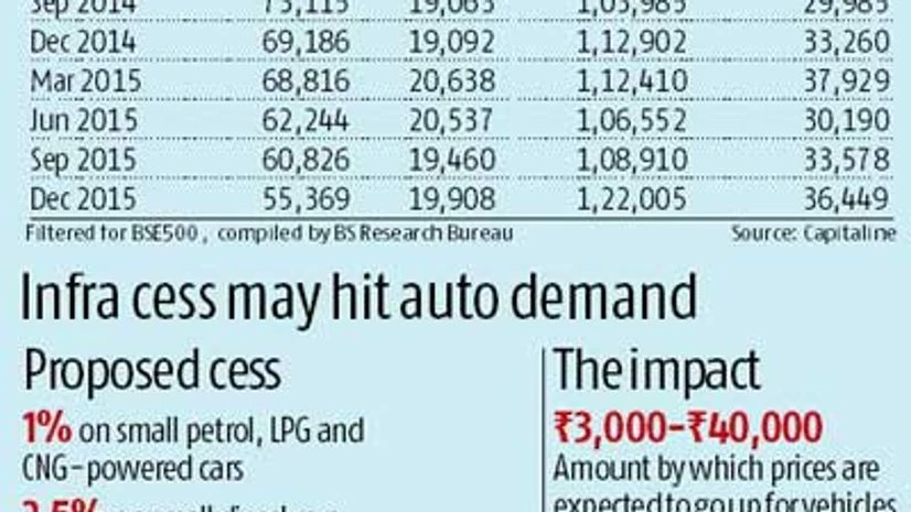 Budget 2016: Infra, rural push may boost core sector Budget 2016: Infra, rural push may boost core sector