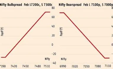 Enormous resistances at Nifty 7,250-7,300 levels Enormous resistances at Nifty 7,250-7,300 levels