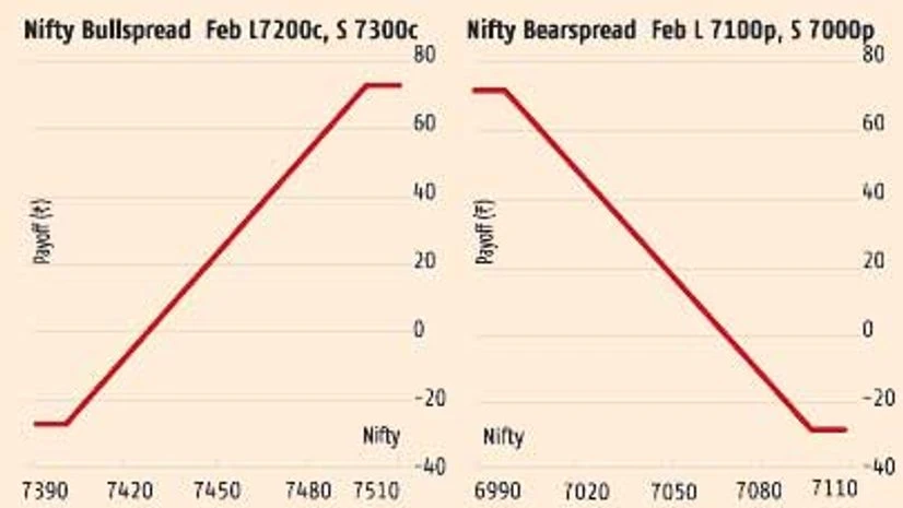 Enormous resistances at Nifty 7,250-7,300 levels Enormous resistances at Nifty 7,250-7,300 levels