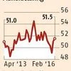 Manufacturing PMI unchanged at 51.1 in Feb, new orders pace up