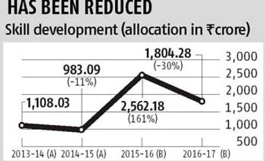 Social, human development get a boost Social, human development get a boost