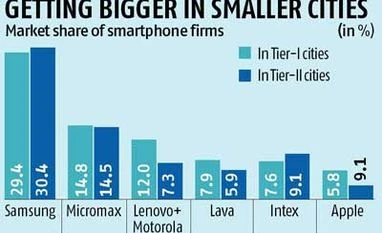 Tier II & III cities to push next wave of growth in smartphone sales Tier II & III cities to push next wave of growth in smartphone sales