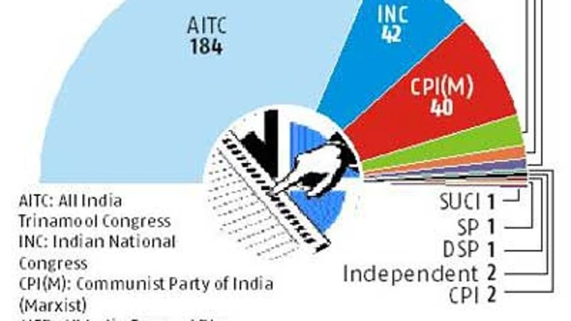 Bengal polls: Left banks on industrialisation Bengal polls: Left banks on industrialisation