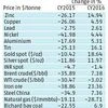 World commodities: Rally finds many takers