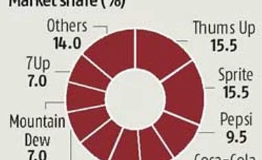 Ramesh Chauhan brings fizz back into beverages Ramesh Chauhan brings fizz back into beverages