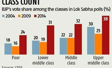 Data shows BJP needs to do a lot to win the hearts of the poor Poll odds against a pro-poor BJP