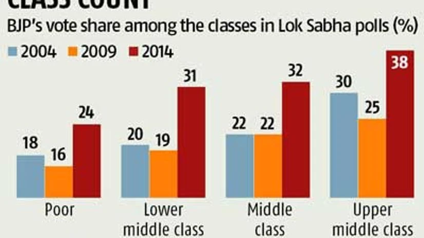 Poll odds against a pro-poor BJP Poll odds against a pro-poor BJP