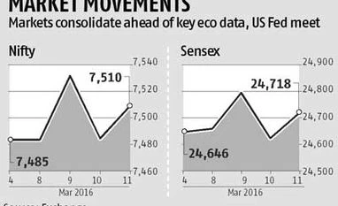 Markets consolidate ahead of key eco data, US Fed meet Markets consolidate ahead of key eco data, US Fed meet