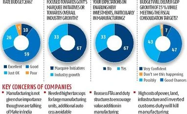 Budget lacks push for manufacturing growth Budget lacks push for manufacturing growth