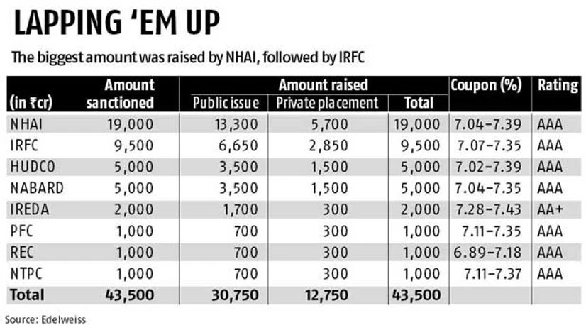 Tax-free returns spark Rs 43,500-cr bond chase Tax-free returns spark Rs 43,500-cr bond chase