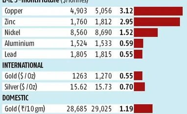 Fed's dovish stance supports metals and crude oil Fed's dovish stance supports metals and crude oil