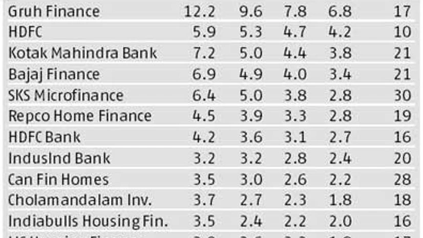 Premium valuations of Gruh Finance look sustainable Premium valuations of Gruh Finance look sustainable