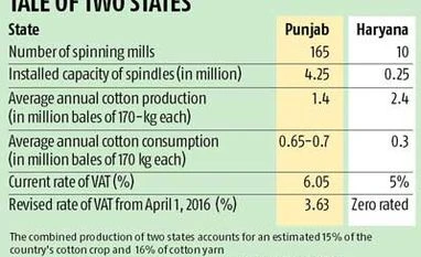 VAT relief in Punjab, Haryana to help revive yarn units VAT relief in Punjab, Haryana to help revive yarn units