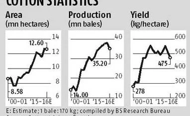 Cotton price slide continues Cotton price slide continues