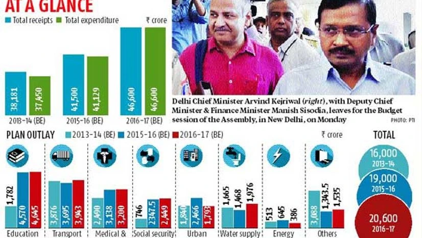 Social sector gets lion's share in Delhi Budget for FY17 Social sector gets lion's share in Delhi Budget for FY17