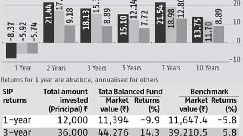Fund pick: Tata Balanced Fund Fund pick: Tata Balanced Fund