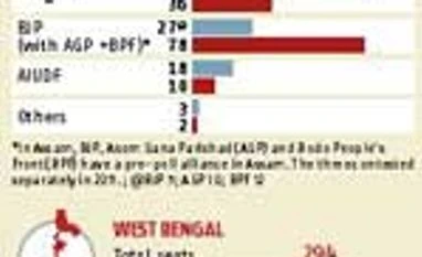 Poll watch: West Bengal, Assam Poll watch: West Bengal, Assam