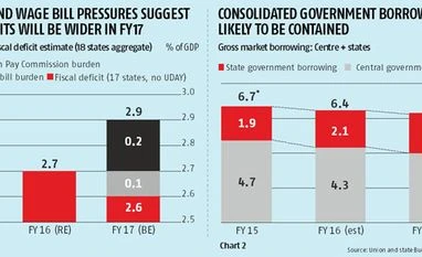 <b>Pranjul Bhandari:</b> The Centre makes amends for states' slippages Pranjul Bhandari: The Centre makes amends for states' slippages