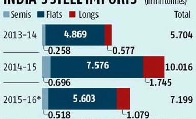 Safeguard duty on steel import extended Safeguard duty on steel import extended