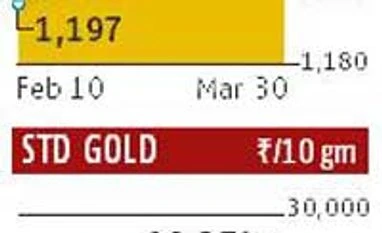 Gold up on Fed's dovish tone on interest rates Gold up on Fed's dovish tone on interest rates