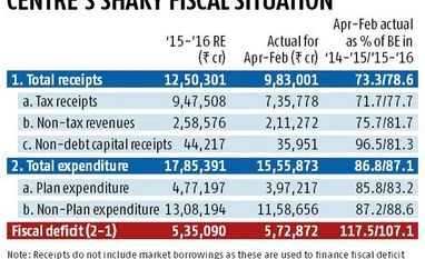 Fiscal deficit at end-Feb exceeds revised estimate Fiscal deficit at end-Feb exceeds revised estimate