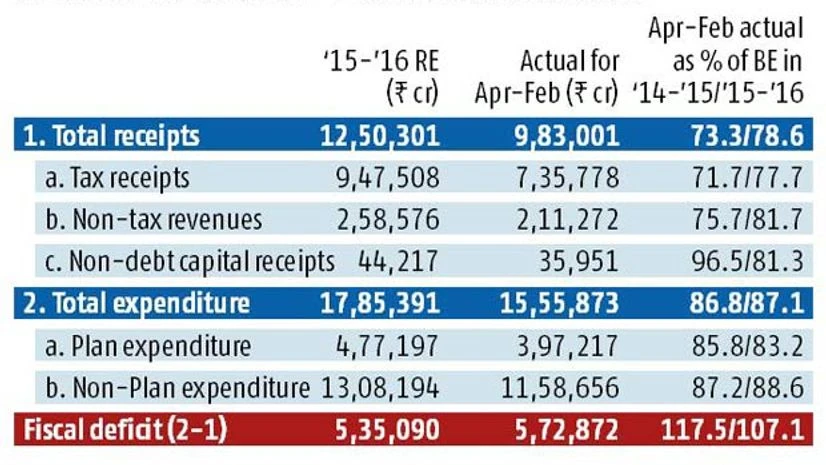 Fiscal deficit at end-Feb exceeds revised estimate Fiscal deficit at end-Feb exceeds revised estimate