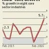 Core sector grows 5.7% in February