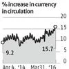 Currency in circulation markedly up