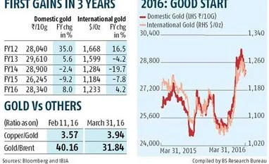 After stellar rise, gold to consolidate After stellar rise, gold to consolidate