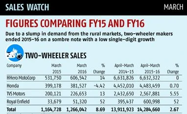 Two-wheeler sales growth low in FY16 Table