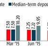 RBI cuts rates, eases liquidity
