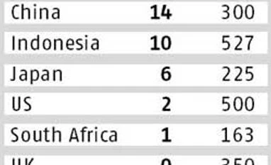 Indian firms lead AAA league table Indian firms lead AAA league table