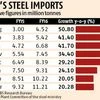 After 4-month fall, steel imports surge in March
