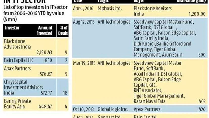 Blackstone top private equity investor in IT and technology sectors Blackstone top private equity investor in IT and technology sectors
