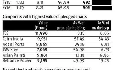 Pledged shares at 8.21% of market cap Pledged shares at 8.21% of market cap