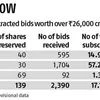 Equitas IPO bought 17 times, even as FIIs keep to sidelines