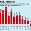 March saw equity MF outflow after 2 years